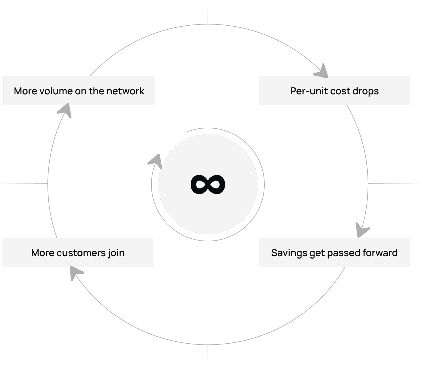 Circular flow of the scraping API supply chain from the same upstream pool through APIs and brokers to the residential IP network.