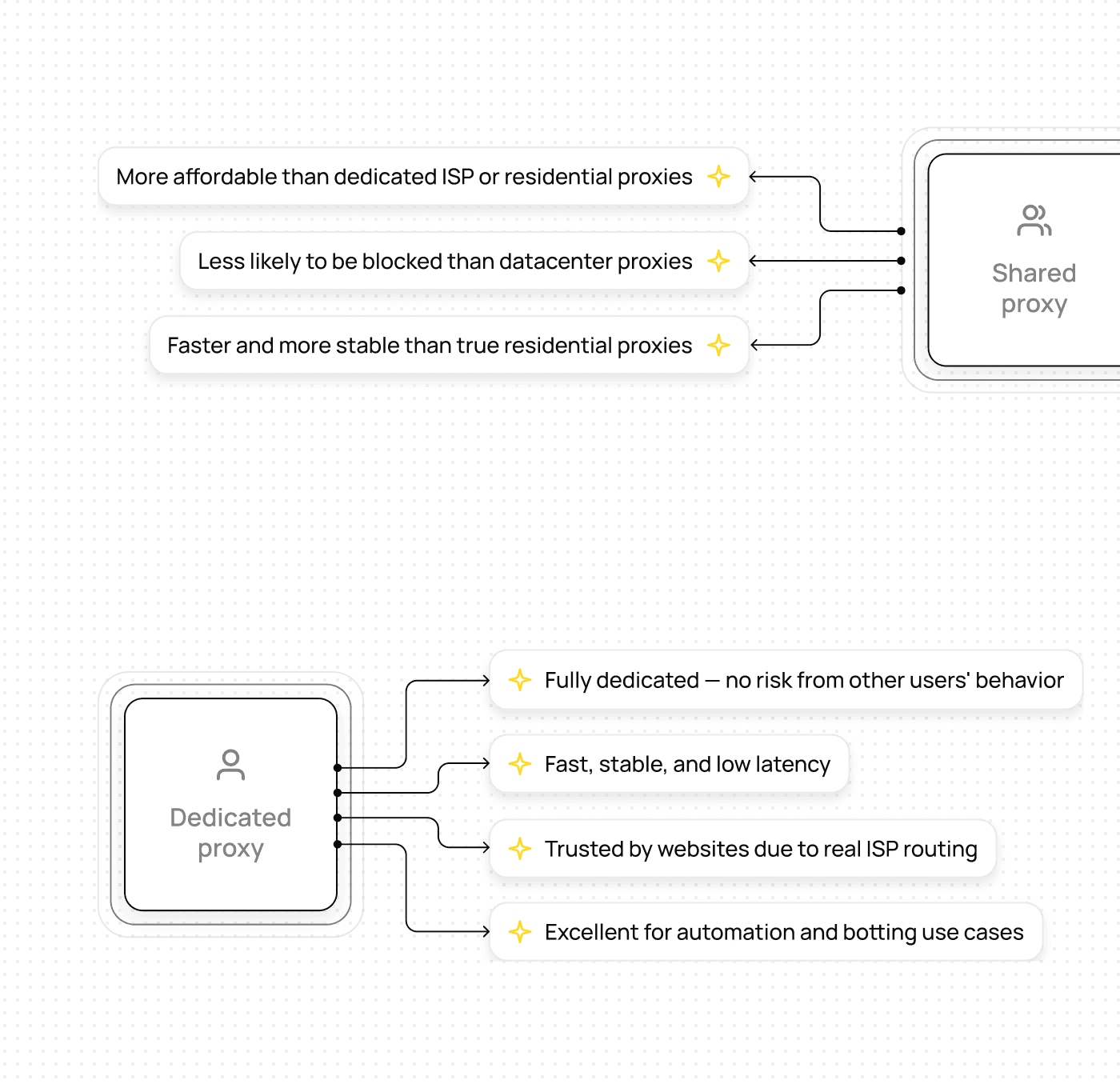 ISP proxies and Geonode dashboard with usage, plan, and reseller tools